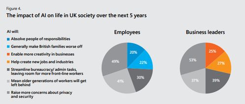 坐失良機？微軟報告揭示 過半英國企業尚未應用任何人工智能技術